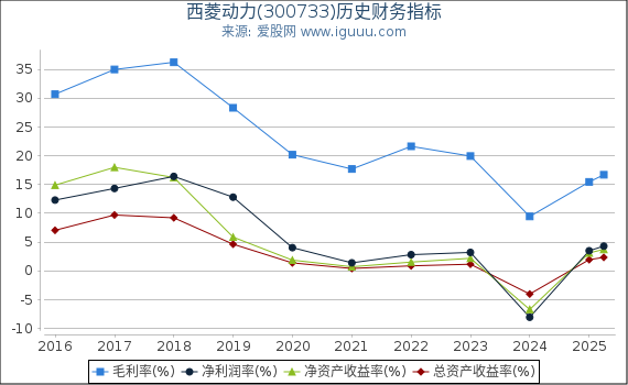 西菱动力(300733)股东权益比率、固定资产比率等历史财务指标图