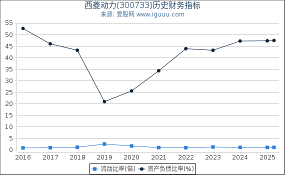 西菱动力(300733)股东权益比率、固定资产比率等历史财务指标图