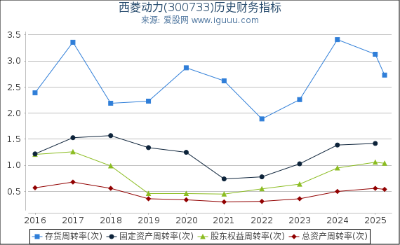 西菱动力(300733)股东权益比率、固定资产比率等历史财务指标图