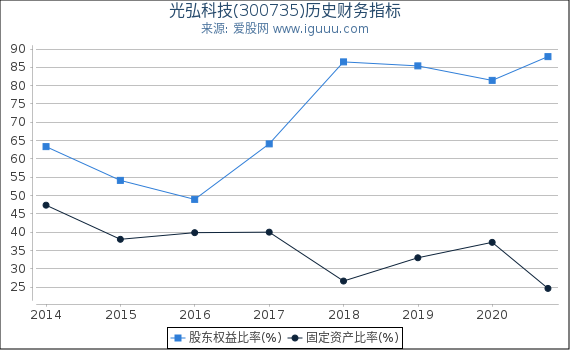 光弘科技(300735)股东权益比率、固定资产比率等历史财务指标图 光弘科技(300735)股东权益比率、固定资产比率等历史财务指标图