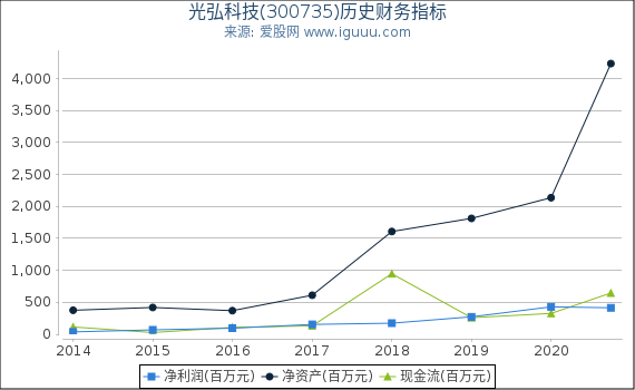 光弘科技(300735)股东权益比率、固定资产比率等历史财务指标图 光弘科技(300735)股东权益比率、固定资产比率等历史财务指标图