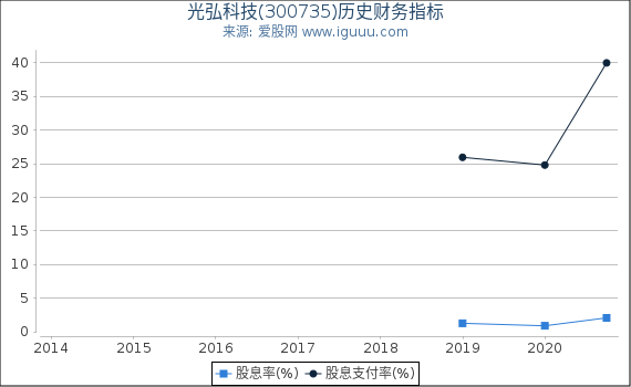 光弘科技(300735)股东权益比率、固定资产比率等历史财务指标图 光弘科技(300735)股东权益比率、固定资产比率等历史财务指标图