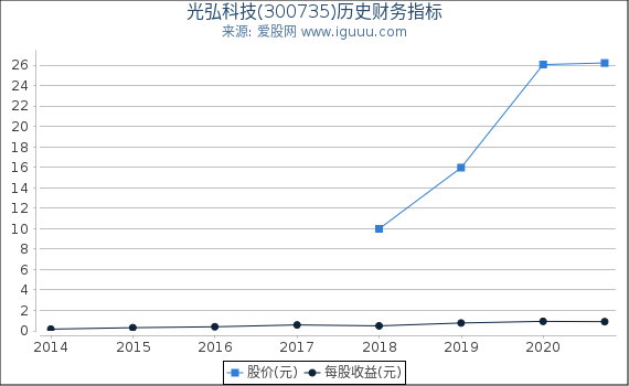 光弘科技(300735)股东权益比率、固定资产比率等历史财务指标图 光弘科技(300735)股东权益比率、固定资产比率等历史财务指标图