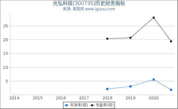 光弘科技(300735)股东权益比率、固定资产比率等历史财务指标图 光弘科技(300735)股东权益比率、固定资产比率等历史财务指标图