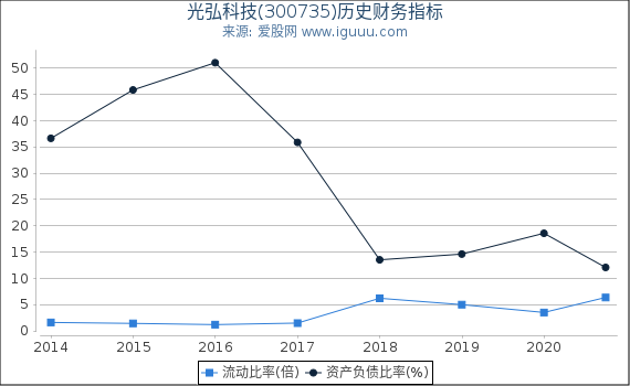 光弘科技(300735)股东权益比率、固定资产比率等历史财务指标图 光弘科技(300735)股东权益比率、固定资产比率等历史财务指标图