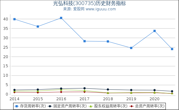 光弘科技(300735)股东权益比率、固定资产比率等历史财务指标图 光弘科技(300735)股东权益比率、固定资产比率等历史财务指标图