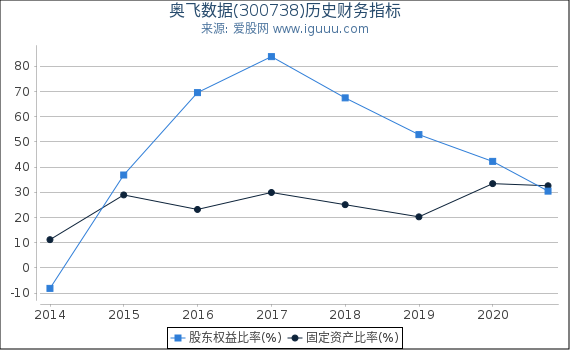 奥飞数据(300738)股东权益比率、固定资产比率等历史财务指标图 奥飞数据(300738)股东权益比率、固定资产比率等历史财务指标图