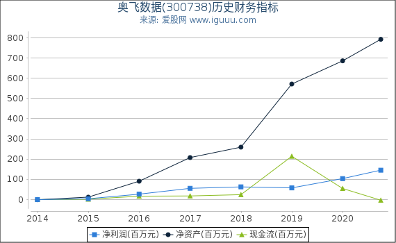 奥飞数据(300738)股东权益比率、固定资产比率等历史财务指标图 奥飞数据(300738)股东权益比率、固定资产比率等历史财务指标图