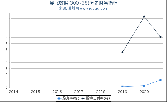 奥飞数据(300738)股东权益比率、固定资产比率等历史财务指标图 奥飞数据(300738)股东权益比率、固定资产比率等历史财务指标图