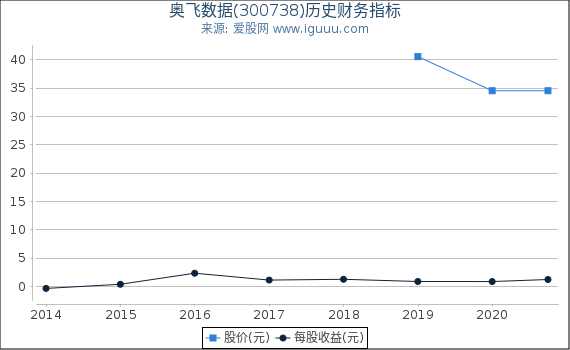 奥飞数据(300738)股东权益比率、固定资产比率等历史财务指标图 奥飞数据(300738)股东权益比率、固定资产比率等历史财务指标图