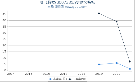 奥飞数据(300738)股东权益比率、固定资产比率等历史财务指标图 奥飞数据(300738)股东权益比率、固定资产比率等历史财务指标图