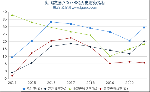 奥飞数据(300738)股东权益比率、固定资产比率等历史财务指标图 奥飞数据(300738)股东权益比率、固定资产比率等历史财务指标图