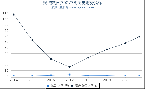 奥飞数据(300738)股东权益比率、固定资产比率等历史财务指标图 奥飞数据(300738)股东权益比率、固定资产比率等历史财务指标图