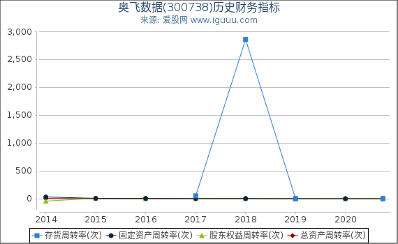 奥飞数据(300738)股东权益比率、固定资产比率等历史财务指标图 奥飞数据(300738)股东权益比率、固定资产比率等历史财务指标图