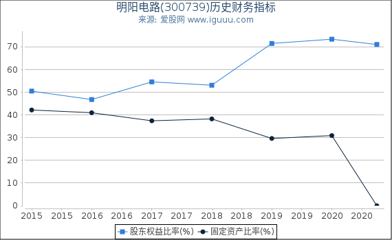 明阳电路(300739)股东权益比率、固定资产比率等历史财务指标图 明阳电路(300739)股东权益比率、固定资产比率等历史财务指标图