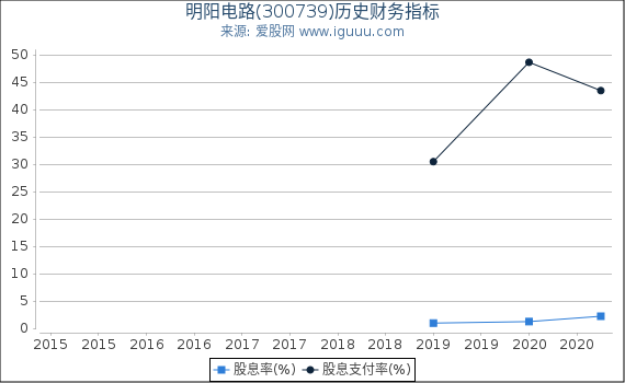 明阳电路(300739)股东权益比率、固定资产比率等历史财务指标图 明阳电路(300739)股东权益比率、固定资产比率等历史财务指标图