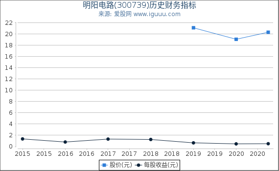 明阳电路(300739)股东权益比率、固定资产比率等历史财务指标图 明阳电路(300739)股东权益比率、固定资产比率等历史财务指标图