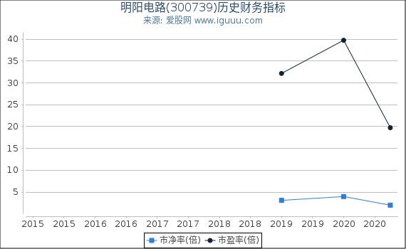 明阳电路(300739)股东权益比率、固定资产比率等历史财务指标图 明阳电路(300739)股东权益比率、固定资产比率等历史财务指标图