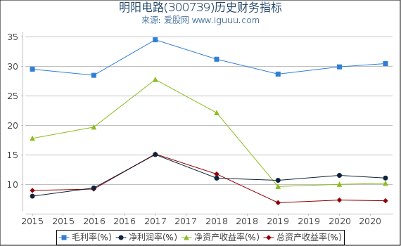 明阳电路(300739)股东权益比率、固定资产比率等历史财务指标图 明阳电路(300739)股东权益比率、固定资产比率等历史财务指标图