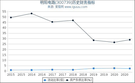 明阳电路(300739)股东权益比率、固定资产比率等历史财务指标图 明阳电路(300739)股东权益比率、固定资产比率等历史财务指标图