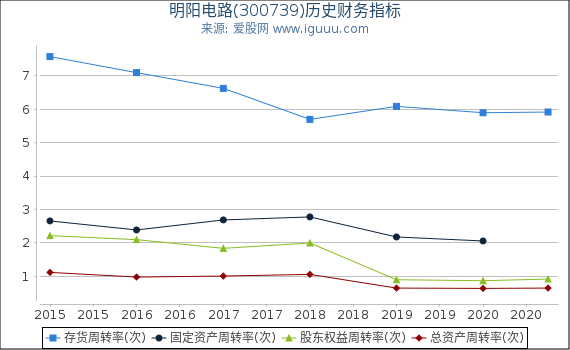 明阳电路(300739)股东权益比率、固定资产比率等历史财务指标图 明阳电路(300739)股东权益比率、固定资产比率等历史财务指标图