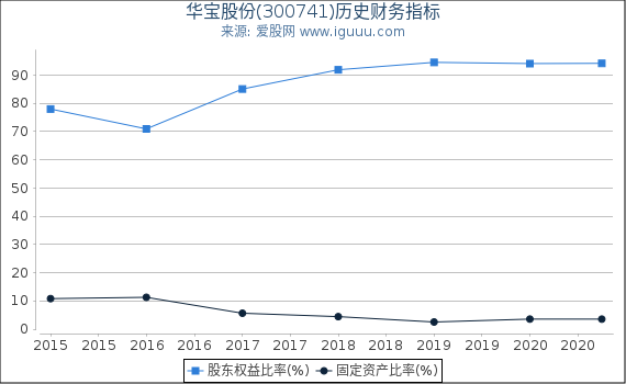 华宝股份(300741)股东权益比率、固定资产比率等历史财务指标图 华宝股份(300741)股东权益比率、固定资产比率等历史财务指标图