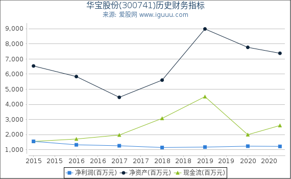 华宝股份(300741)股东权益比率、固定资产比率等历史财务指标图 华宝股份(300741)股东权益比率、固定资产比率等历史财务指标图