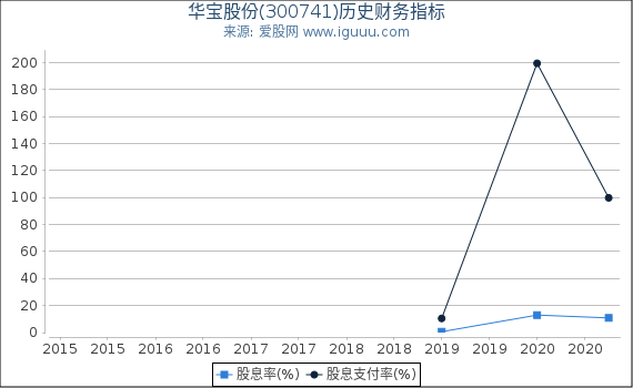 华宝股份(300741)股东权益比率、固定资产比率等历史财务指标图 华宝股份(300741)股东权益比率、固定资产比率等历史财务指标图