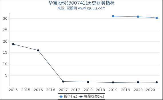华宝股份(300741)股东权益比率、固定资产比率等历史财务指标图 华宝股份(300741)股东权益比率、固定资产比率等历史财务指标图