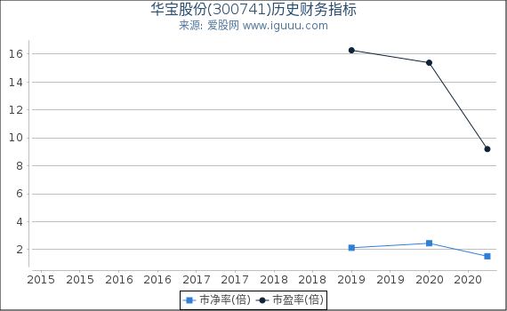 华宝股份(300741)股东权益比率、固定资产比率等历史财务指标图 华宝股份(300741)股东权益比率、固定资产比率等历史财务指标图