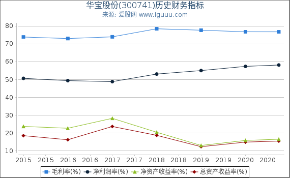 华宝股份(300741)股东权益比率、固定资产比率等历史财务指标图 华宝股份(300741)股东权益比率、固定资产比率等历史财务指标图