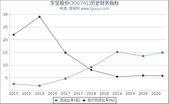 华宝股份(300741)股东权益比率、固定资产比率等历史财务指标图 华宝股份(300741)股东权益比率、固定资产比率等历史财务指标图