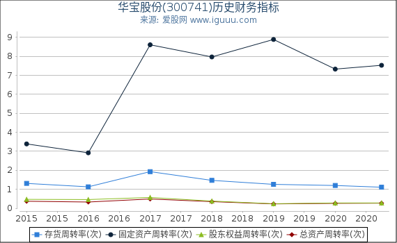 华宝股份(300741)股东权益比率、固定资产比率等历史财务指标图 华宝股份(300741)股东权益比率、固定资产比率等历史财务指标图