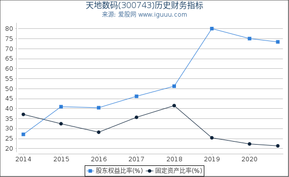 天地数码(300743)股东权益比率、固定资产比率等历史财务指标图 天地数码(300743)股东权益比率、固定资产比率等历史财务指标图