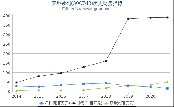 天地数码(300743)股东权益比率、固定资产比率等历史财务指标图 天地数码(300743)股东权益比率、固定资产比率等历史财务指标图