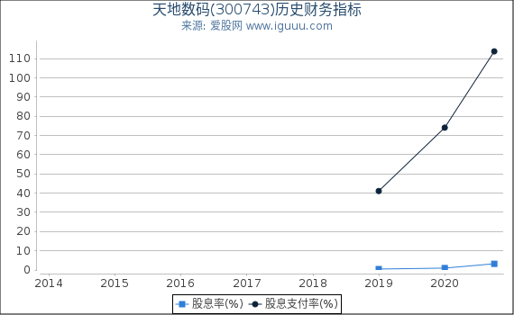 天地数码(300743)股东权益比率、固定资产比率等历史财务指标图 天地数码(300743)股东权益比率、固定资产比率等历史财务指标图
