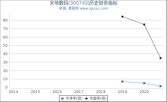 天地数码(300743)股东权益比率、固定资产比率等历史财务指标图 天地数码(300743)股东权益比率、固定资产比率等历史财务指标图