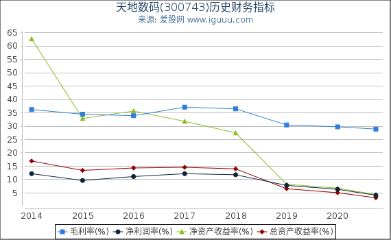 天地数码(300743)股东权益比率、固定资产比率等历史财务指标图 天地数码(300743)股东权益比率、固定资产比率等历史财务指标图