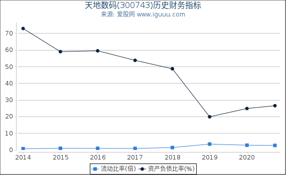 天地数码(300743)股东权益比率、固定资产比率等历史财务指标图 天地数码(300743)股东权益比率、固定资产比率等历史财务指标图