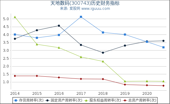 天地数码(300743)股东权益比率、固定资产比率等历史财务指标图 天地数码(300743)股东权益比率、固定资产比率等历史财务指标图