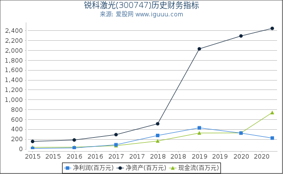 锐科激光(300747)股东权益比率、固定资产比率等历史财务指标图 锐科激光(300747)股东权益比率、固定资产比率等历史财务指标图