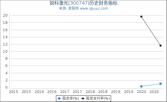 锐科激光(300747)股东权益比率、固定资产比率等历史财务指标图 锐科激光(300747)股东权益比率、固定资产比率等历史财务指标图