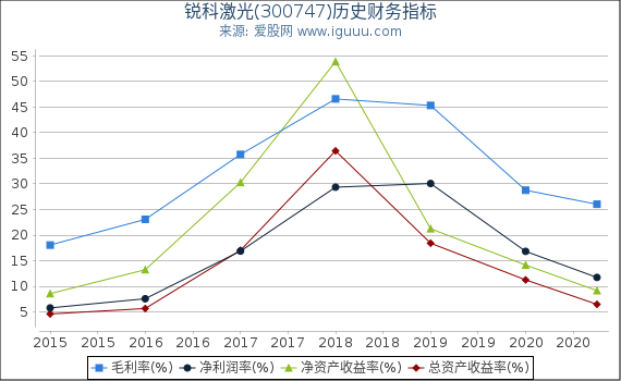 锐科激光(300747)股东权益比率、固定资产比率等历史财务指标图 锐科激光(300747)股东权益比率、固定资产比率等历史财务指标图