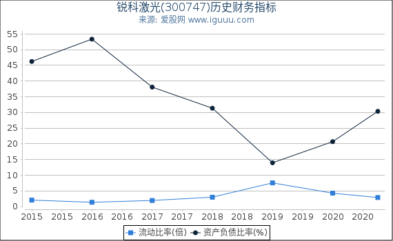 锐科激光(300747)股东权益比率、固定资产比率等历史财务指标图 锐科激光(300747)股东权益比率、固定资产比率等历史财务指标图