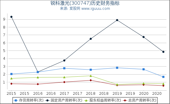 锐科激光(300747)股东权益比率、固定资产比率等历史财务指标图 锐科激光(300747)股东权益比率、固定资产比率等历史财务指标图