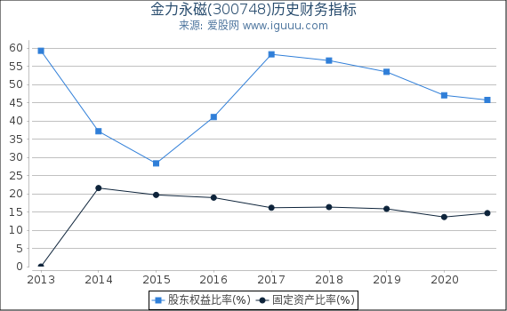 金力永磁(300748)股东权益比率、固定资产比率等历史财务指标图