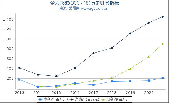 金力永磁(300748)股东权益比率、固定资产比率等历史财务指标图