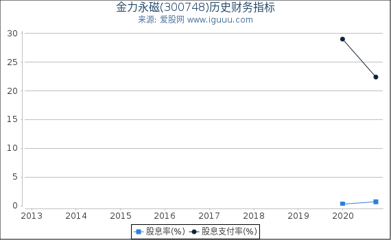 金力永磁(300748)股东权益比率、固定资产比率等历史财务指标图
