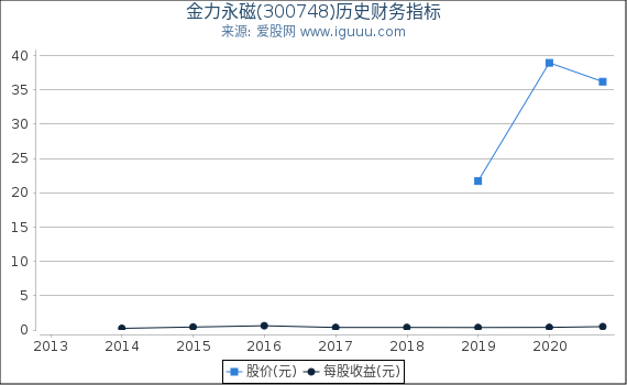 金力永磁(300748)股东权益比率、固定资产比率等历史财务指标图