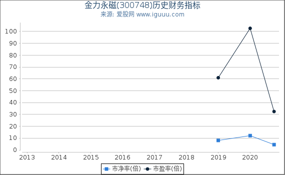 金力永磁(300748)股东权益比率、固定资产比率等历史财务指标图